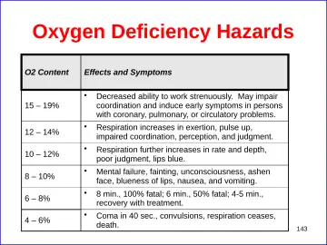 Slide 143: Oxygen Deficiency Hazards