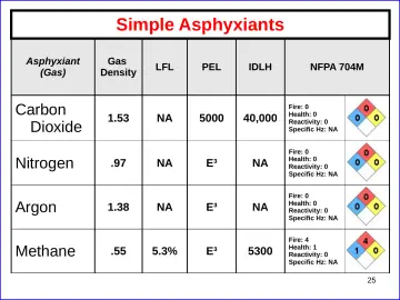 Slide 25: Simple Asphyxiants