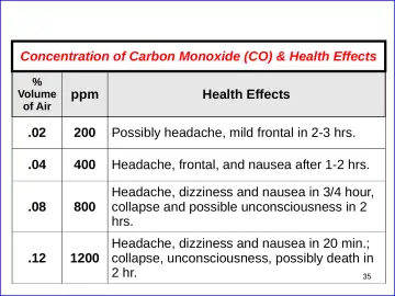 Slide 35: Concentration of Carbon Monoxide (CO) & Health Effects