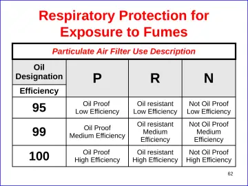 Slide 62: Respiratory Protection for Exposure to Fumes