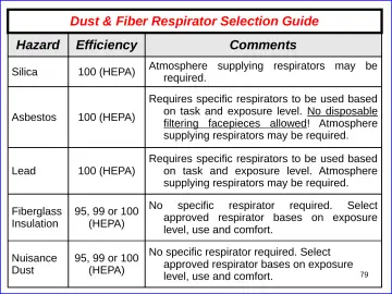 Slide 79: Dust & Fiber Respirator Selection Guide Hazard Efficiency Comments