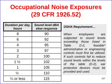 Slide 107: Occupational Noise Exposures (29 CFR 1926.52)