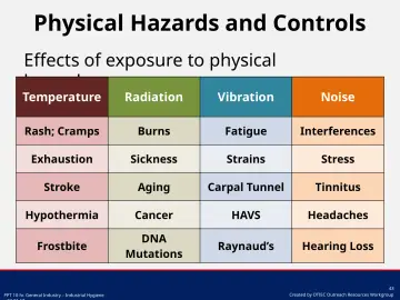 Slide 43: Physical Hazards and Controls