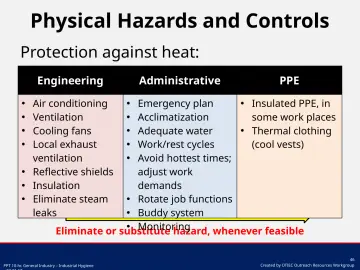 Slide 46: Physical Hazards and Controls