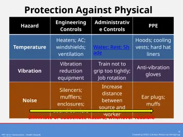 Slide 14: Protection Against Physical Hazards