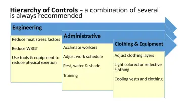 Slide 64: Hierarchy of Controls – a combination of several is always recommended