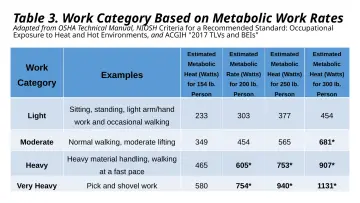 Slide 88: Table 3. Work Category Based on Metabolic Work Rates