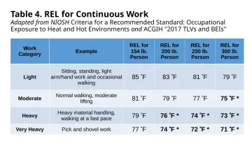 Slide 92: Table 4. REL for Continuous Work