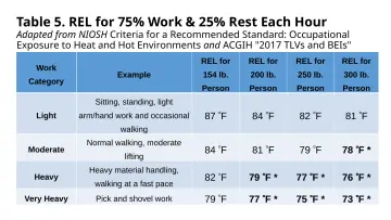 Slide 93: Table 5. REL for 75% Work & 25% Rest Each Hour