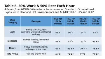 Slide 94: Table 6. 50% Work & 50% Rest Each Hour