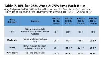 Slide 95: Table 7. REL for 25% Work & 75% Rest Each Hour