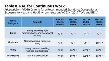 Slide 98: Table 8. RAL for Continuous Work