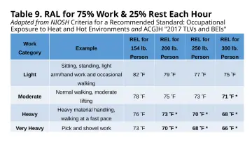 Slide 99: Table 9. RAL for 75% Work & 25% Rest Each Hour