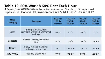 Slide 100: Table 10. 50% Work & 50% Rest Each Hour