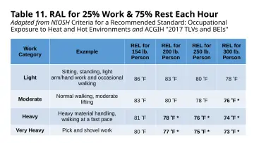 Slide 101: Table 11. RAL for 25% Work & 75% Rest Each Hour