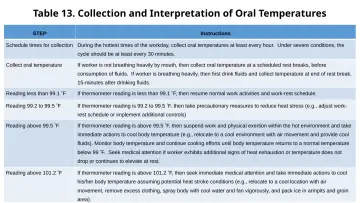 Slide 119: Table 13. Collection and Interpretation of Oral Temperatures