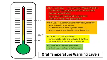 Slide 120: Oral Temperature Warning Levels