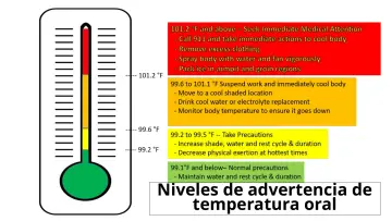 Slide 67: Niveles de advertencia de temperatura oral