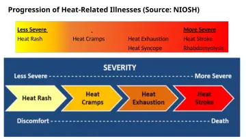 Slide 33: Progression of Heat-Related Illnesses (Source: NIOSH)