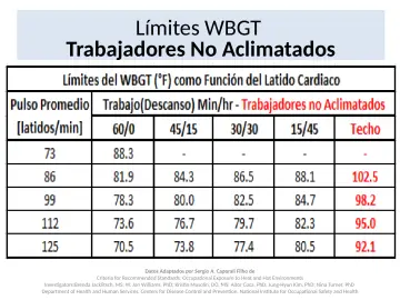 Slide 28: Límites WBGT Trabajadores No Aclimatados