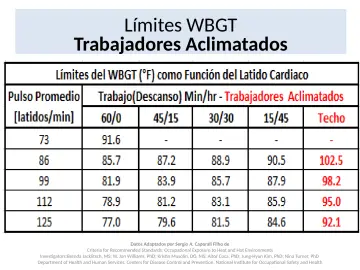 Slide 29: Límites WBGT Trabajadores Aclimatados