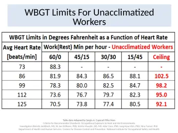 Slide 28: WBGT Limits For Unacclimatized Workers