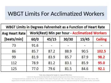Slide 29: WBGT Limits For Acclimatized Workers