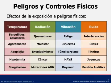 Slide 43: Peligros y Controles Físicos