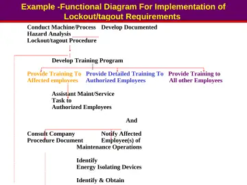 Slide 25: Example -Functional Diagram For Implementation of Lockout/tagout Requirements