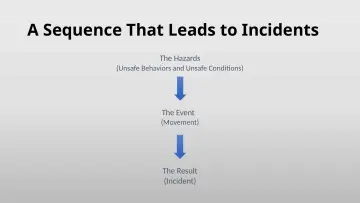 Slide 9: A Sequence That Leads to Incidents