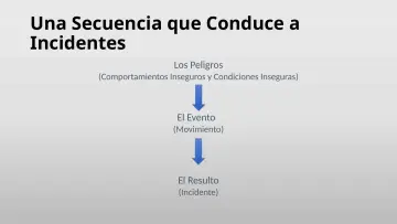 Slide 8: Una Secuencia que Conduce a Incidentes