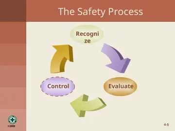 Slide 5: The Safety Process