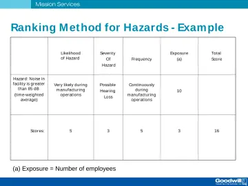 Slide 45: Ranking M et hod for Hazards - Example