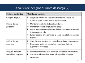 Slide 28: Análisis de peligros durante descarga (2)