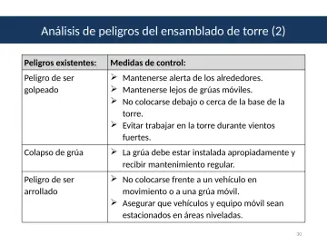 Slide 30: Análisis de peligros del ensamblado de torre (2)