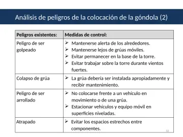 Slide 32: Análisis de peligros de la colocación de la góndola (2)