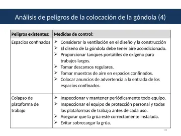 Slide 34: Análisis de peligros de la colocación de la góndola (4)