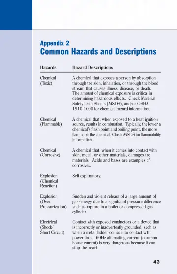 Page 47: Common Hazards and Descriptions