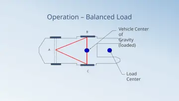 Slide 65: Operation – Balanced Load