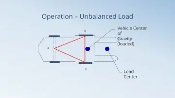 Slide 66: Operation – Unbalanced Load