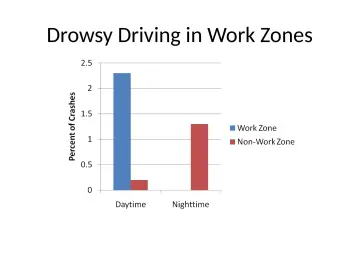 Slide 5: Drowsy Driving in Work Zones