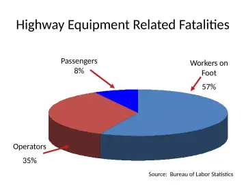 Slide 7: Highway Equipment Related Fatalities
