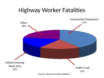 Slide 8: Highway Worker Fatalities