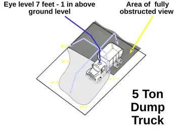 Slide 51: Eye level 7 feet - 1 in above ground level Area of fully obstructed view