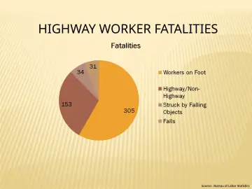Slide 14: HIGHWAY WORKER FATALITIES