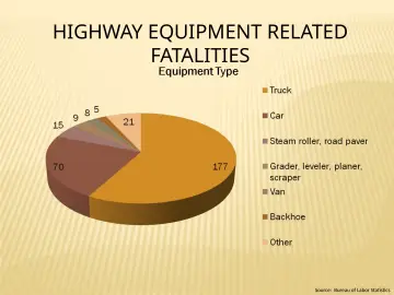 Slide 15: HIGHWAY EQUIPMENT RELATED