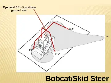 Slide 18: Eye level 5 ft - 5 in above ground level