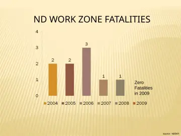 Slide 19: ND WORK ZONE FATALITIES