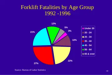 Slide 10: Forklift Fatalities by Age Group 1992 -1996