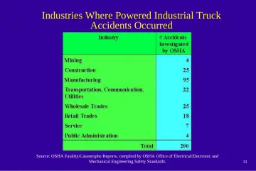 Slide 11: Industries Where Powered Industrial Truck
